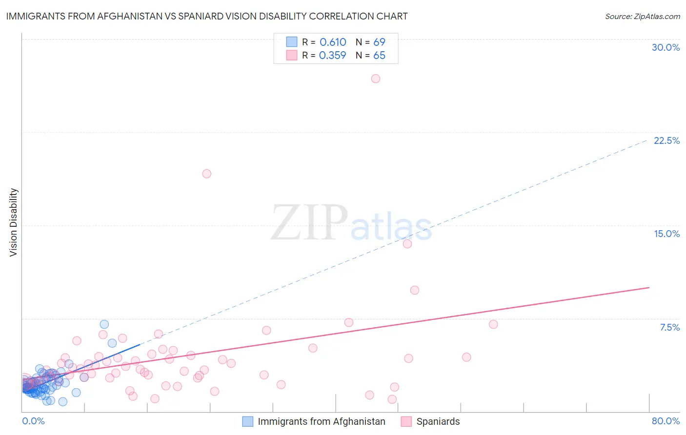 Immigrants from Afghanistan vs Spaniard Vision Disability