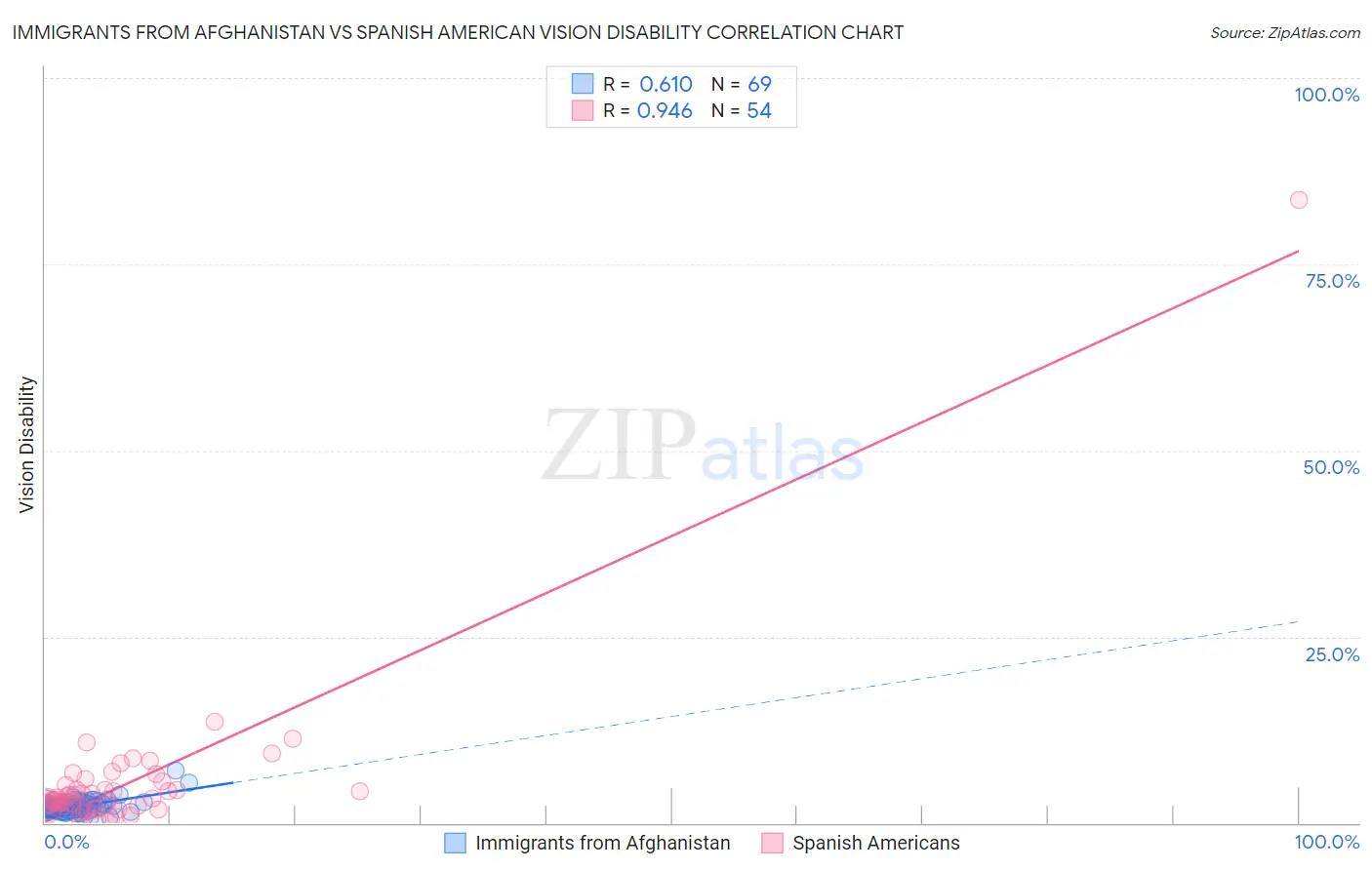 Immigrants from Afghanistan vs Spanish American Vision Disability