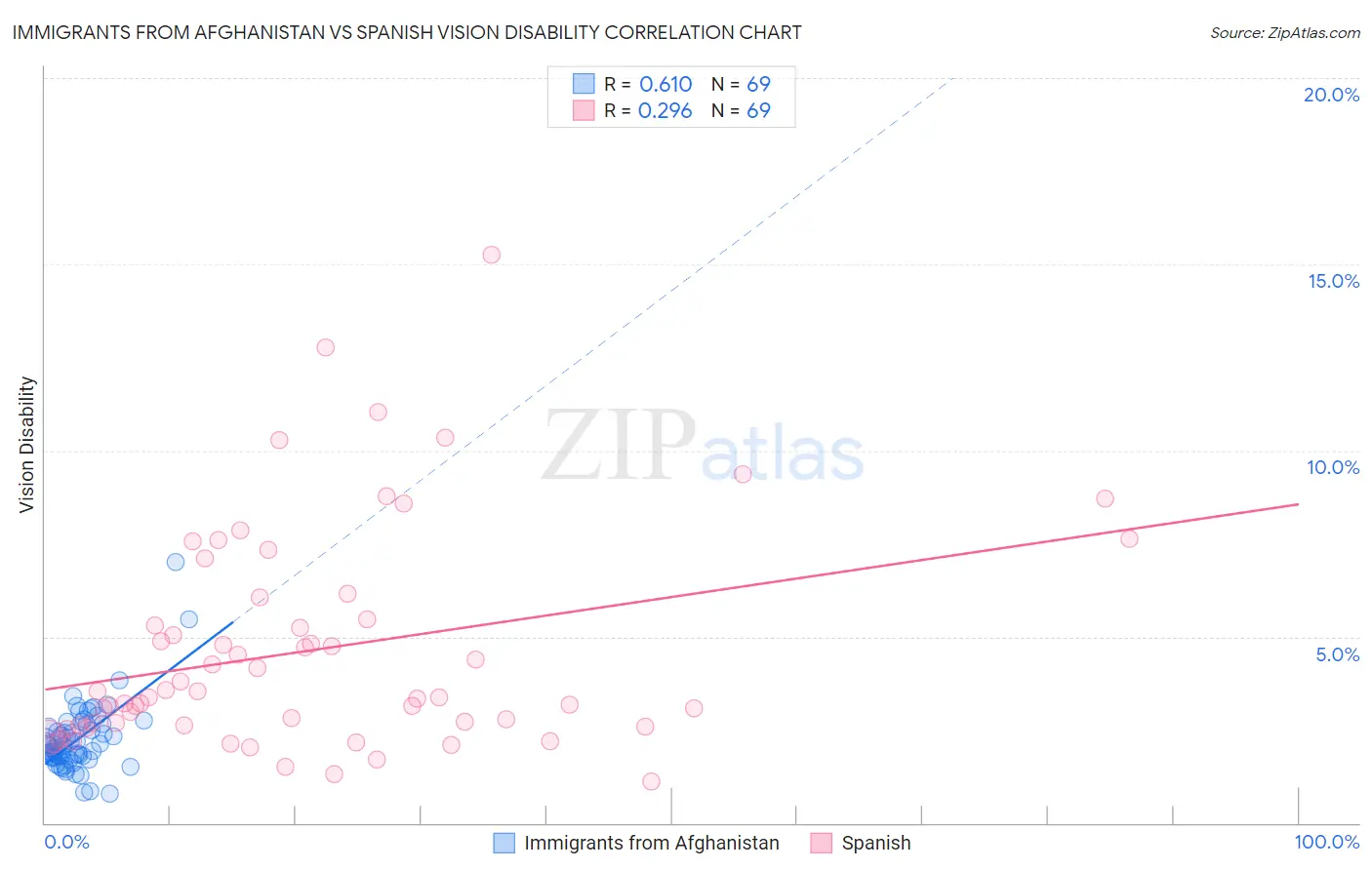 Immigrants from Afghanistan vs Spanish Vision Disability
