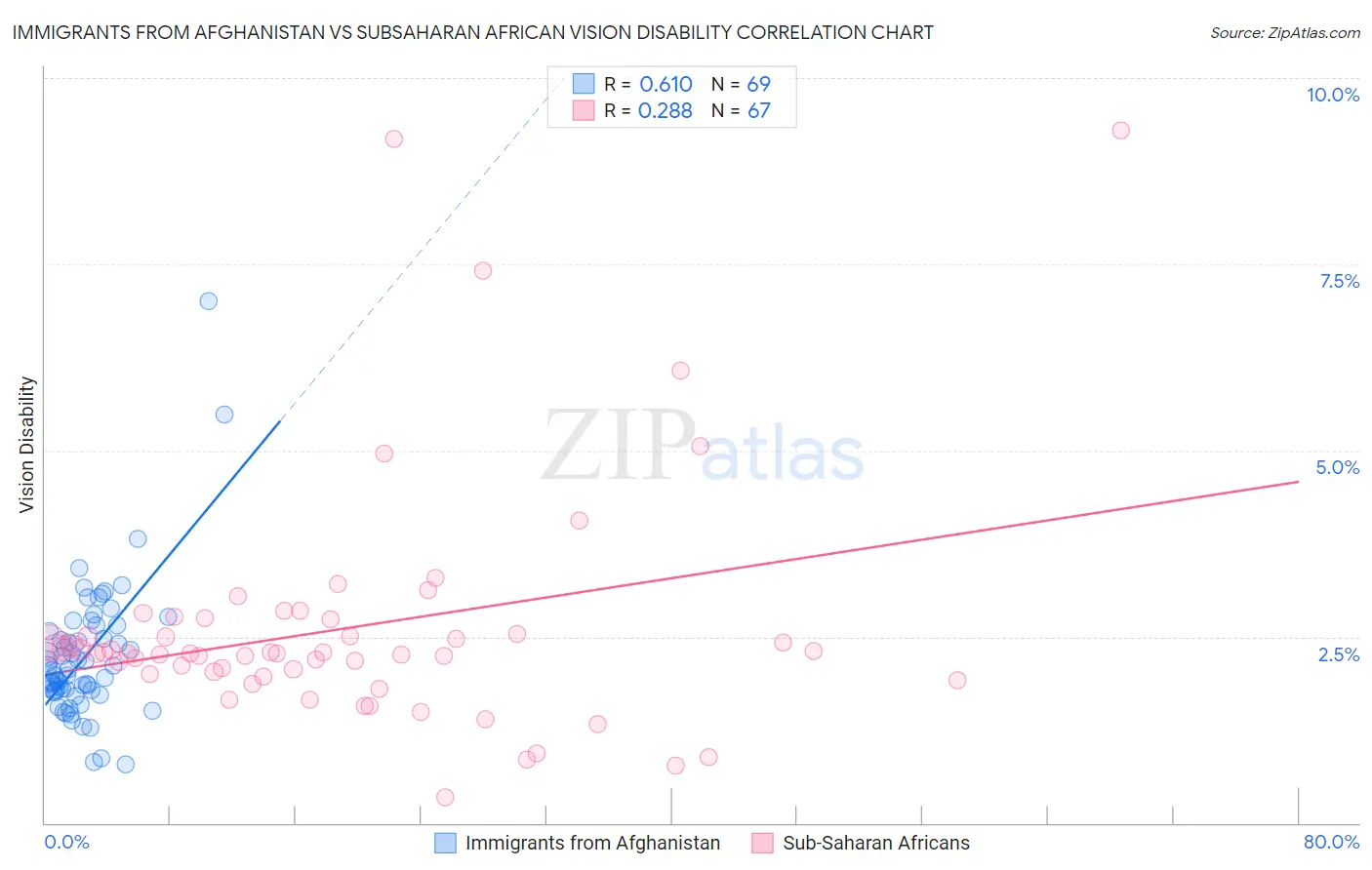 Immigrants from Afghanistan vs Subsaharan African Vision Disability