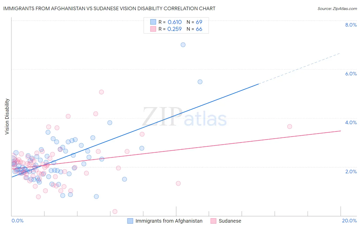 Immigrants from Afghanistan vs Sudanese Vision Disability