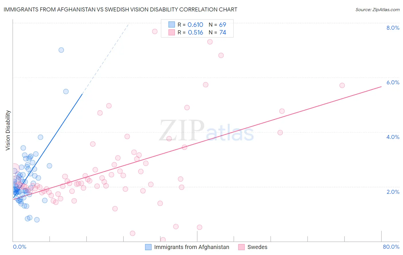 Immigrants from Afghanistan vs Swedish Vision Disability