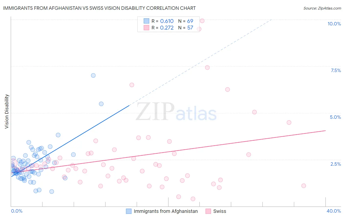 Immigrants from Afghanistan vs Swiss Vision Disability