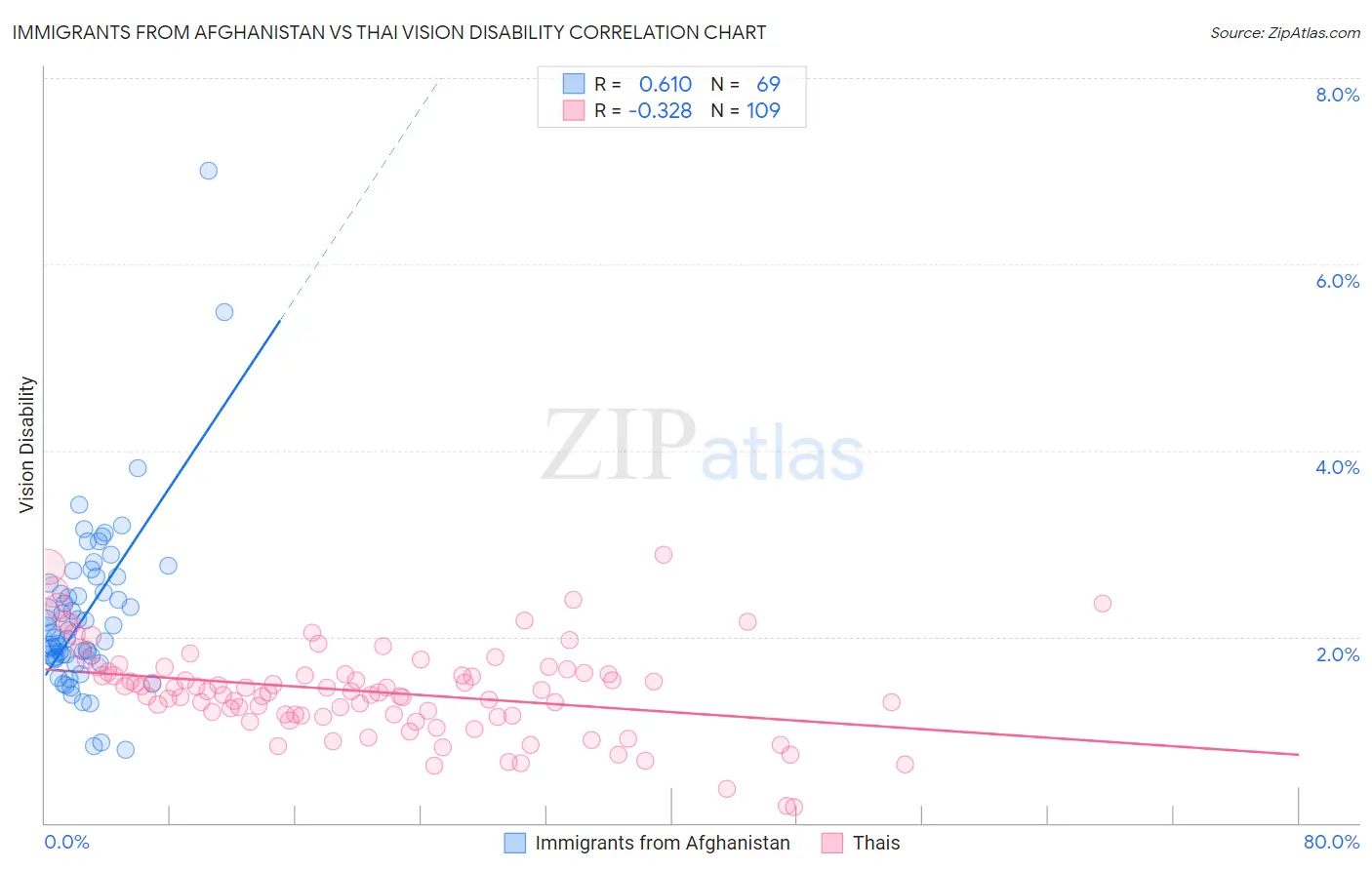 Immigrants from Afghanistan vs Thai Vision Disability