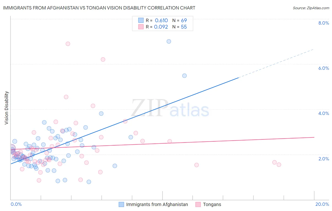 Immigrants from Afghanistan vs Tongan Vision Disability