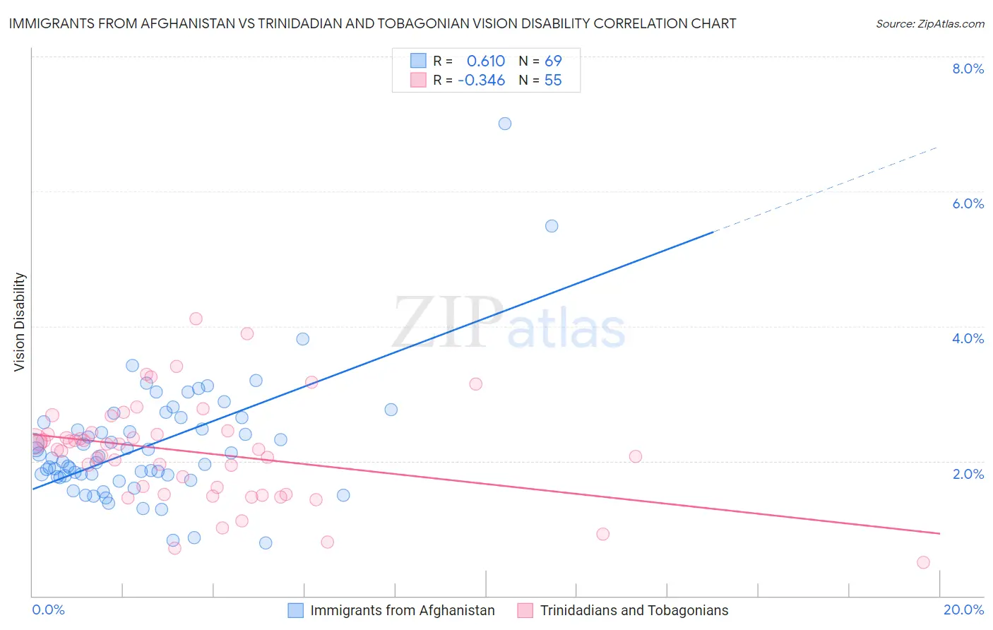 Immigrants from Afghanistan vs Trinidadian and Tobagonian Vision Disability