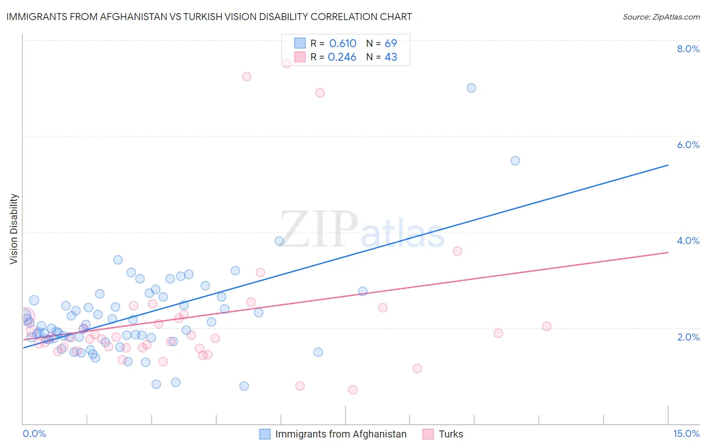 Immigrants from Afghanistan vs Turkish Vision Disability