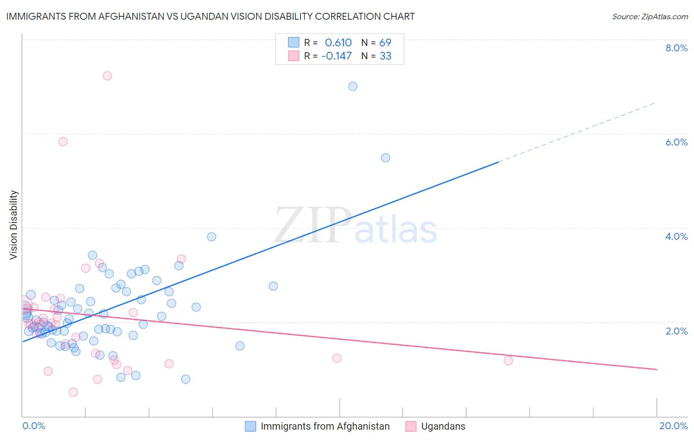Immigrants from Afghanistan vs Ugandan Vision Disability