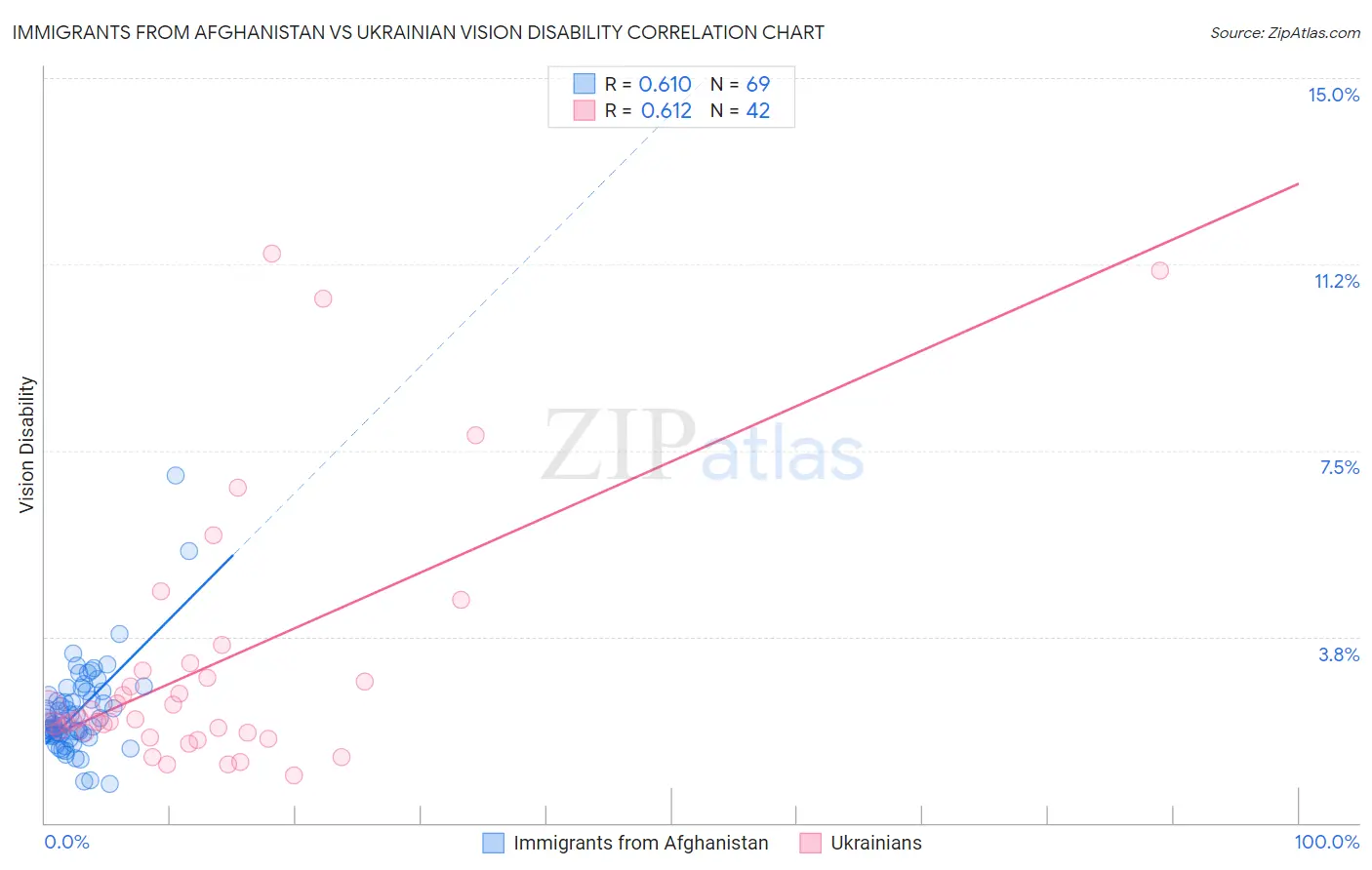 Immigrants from Afghanistan vs Ukrainian Vision Disability
