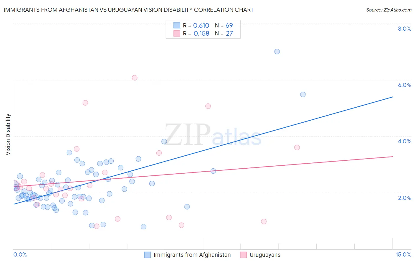 Immigrants from Afghanistan vs Uruguayan Vision Disability