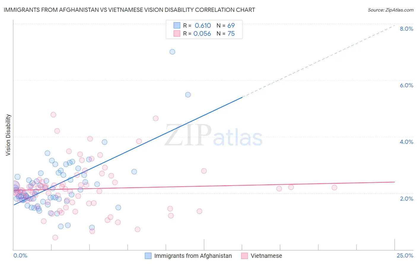 Immigrants from Afghanistan vs Vietnamese Vision Disability