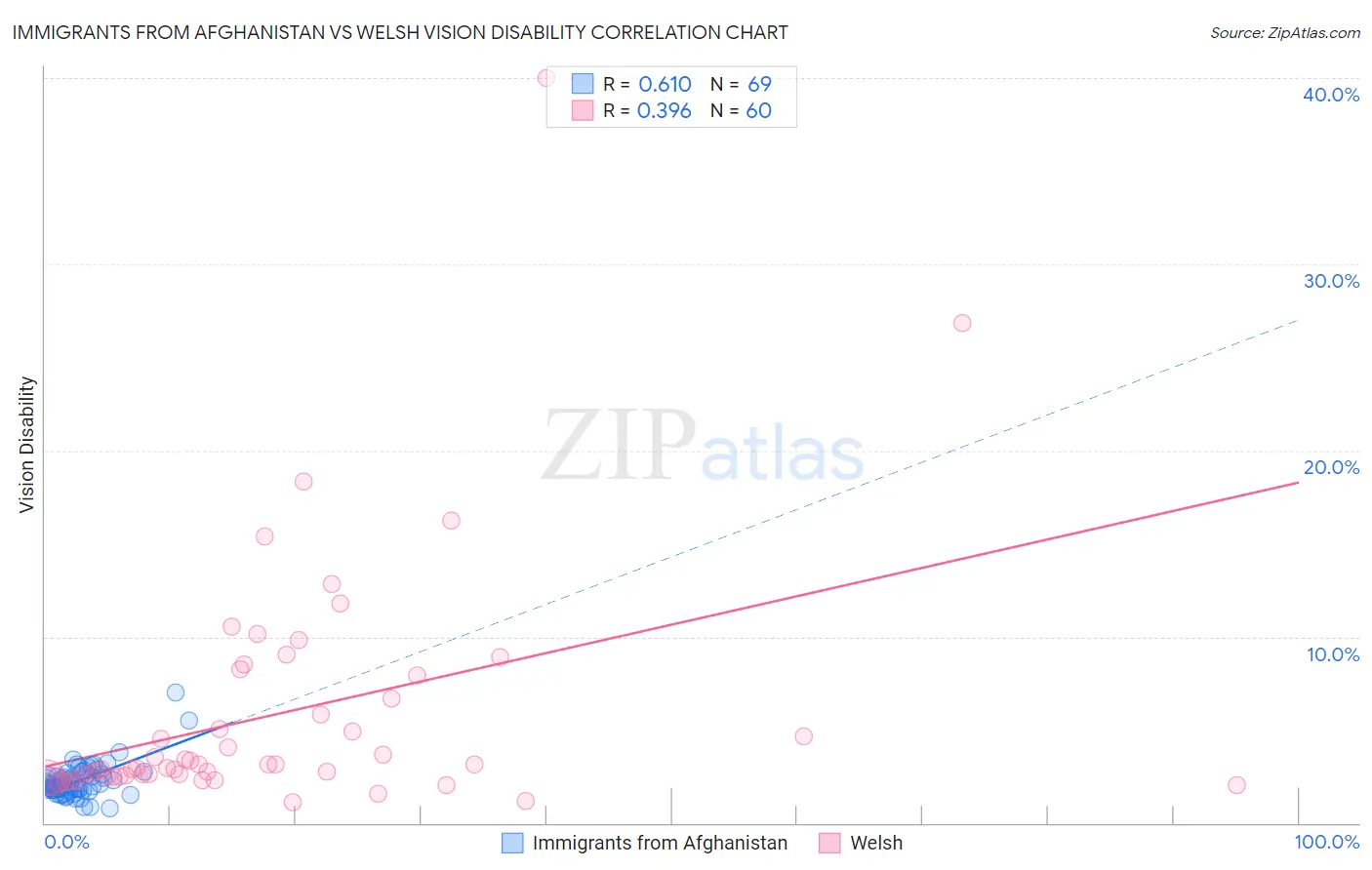Immigrants from Afghanistan vs Welsh Vision Disability