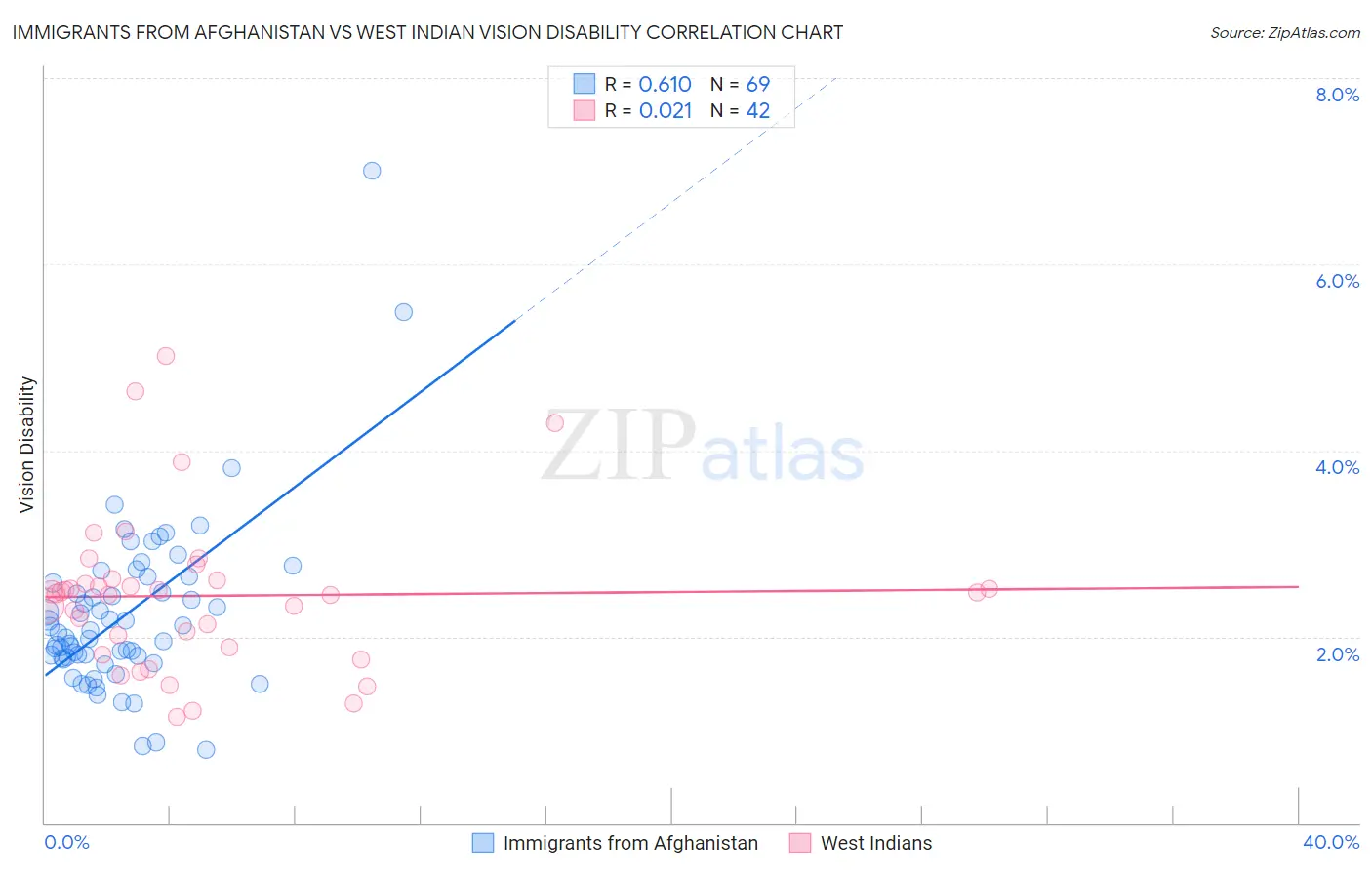 Immigrants from Afghanistan vs West Indian Vision Disability