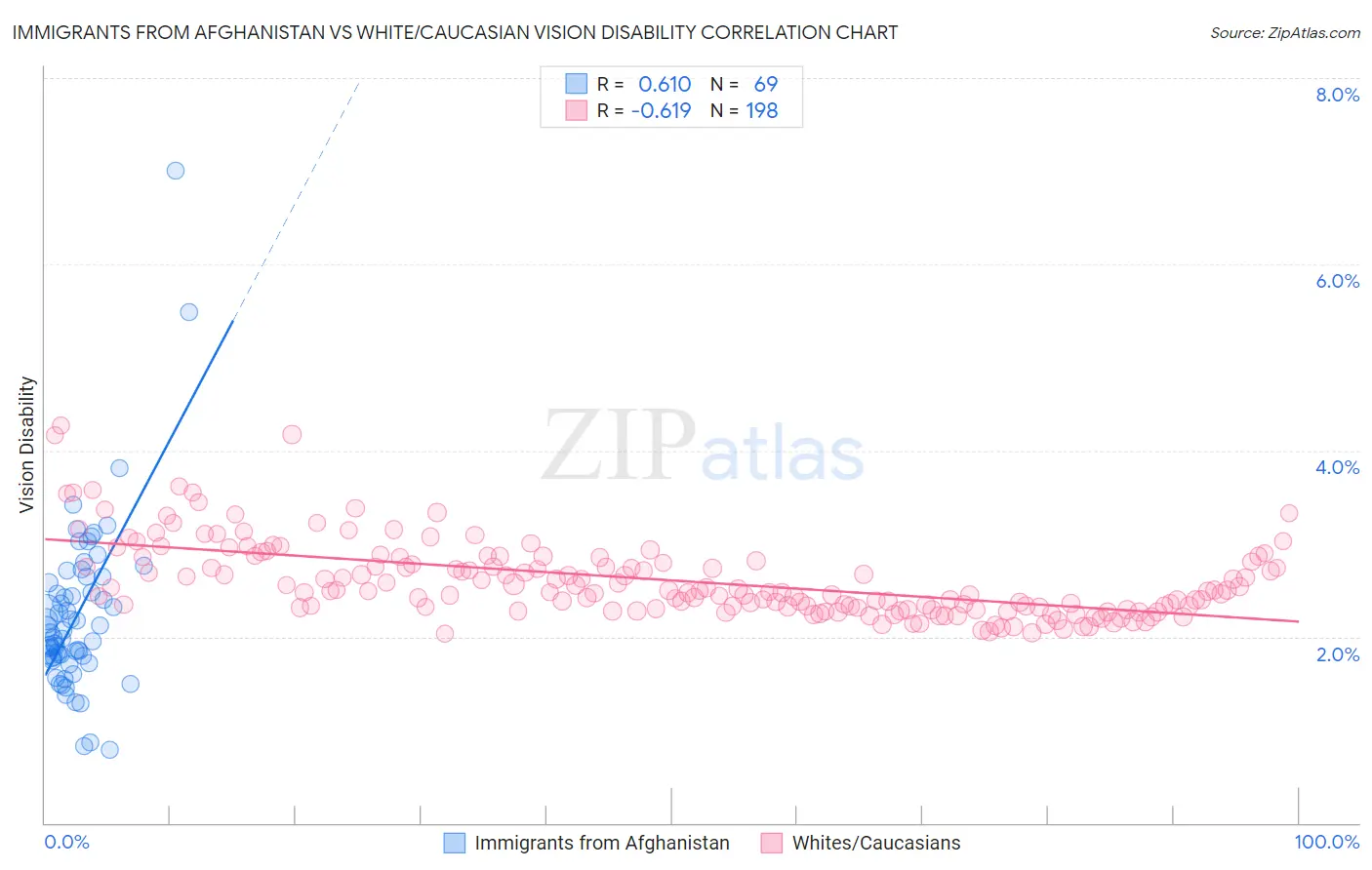 Immigrants from Afghanistan vs White/Caucasian Vision Disability