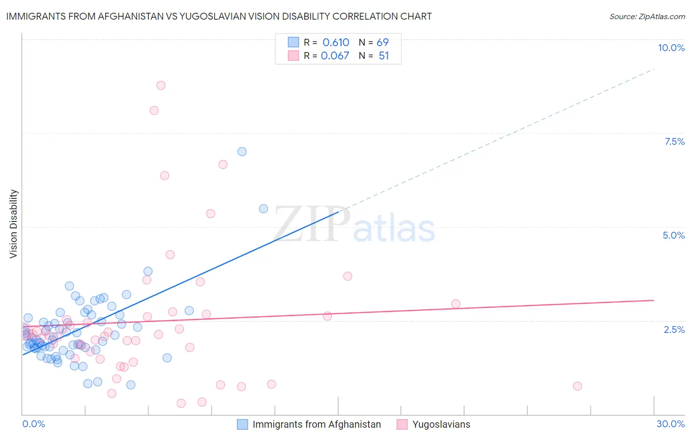 Immigrants from Afghanistan vs Yugoslavian Vision Disability
