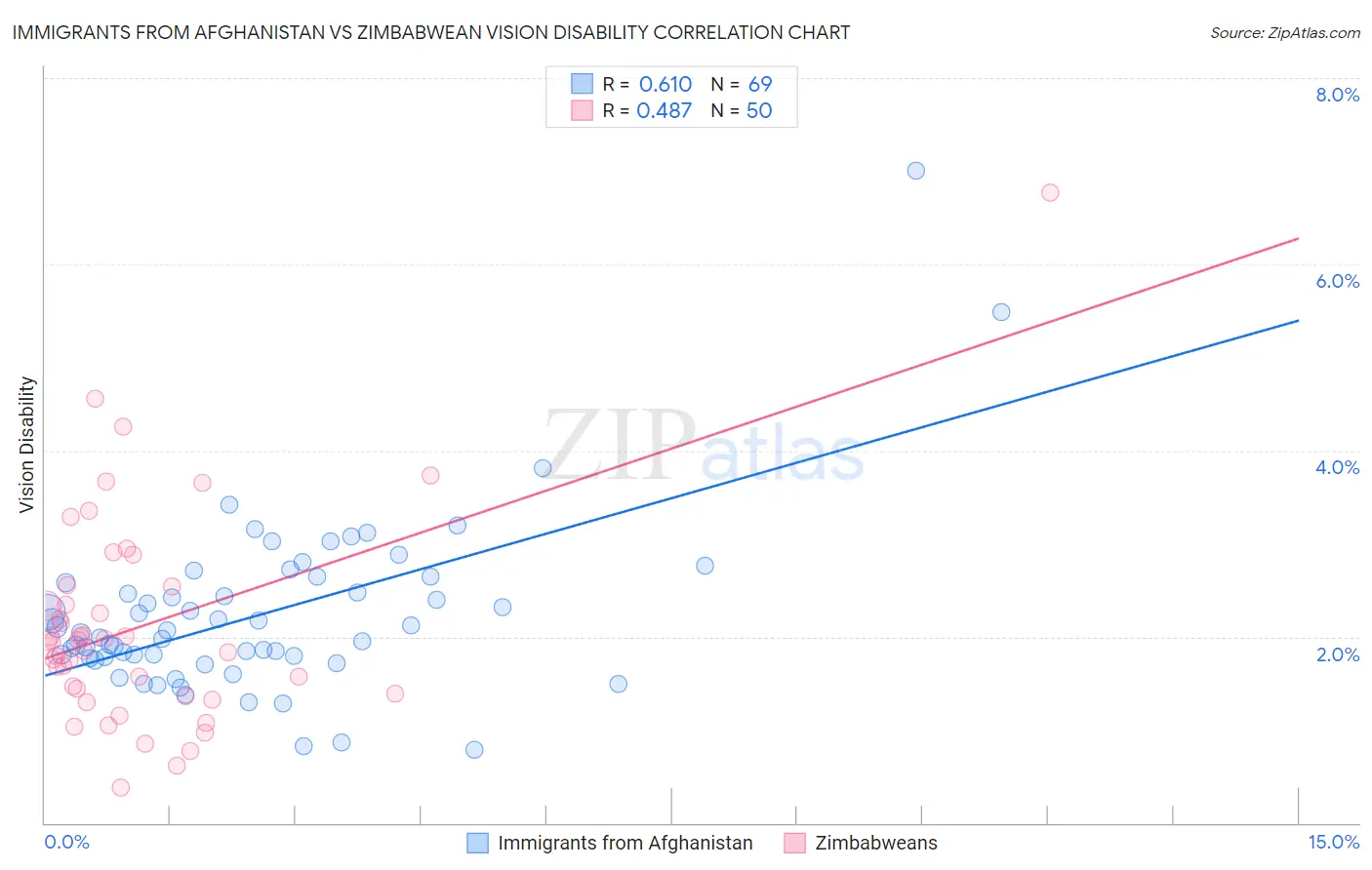 Immigrants from Afghanistan vs Zimbabwean Vision Disability
