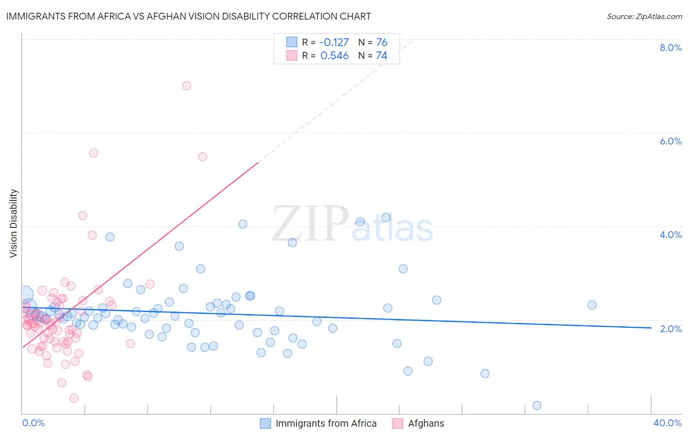 Immigrants from Africa vs Afghan Vision Disability