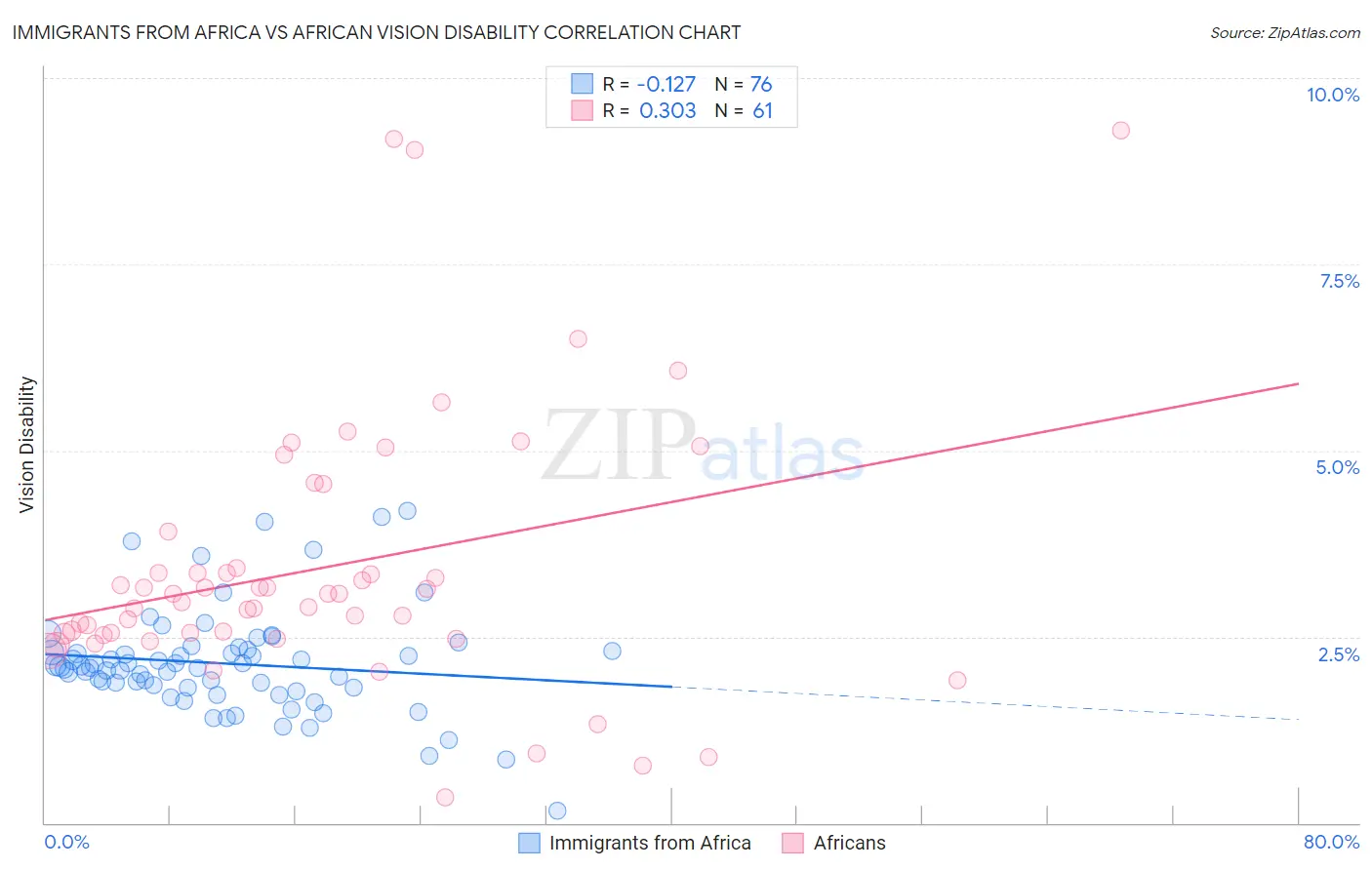 Immigrants from Africa vs African Vision Disability