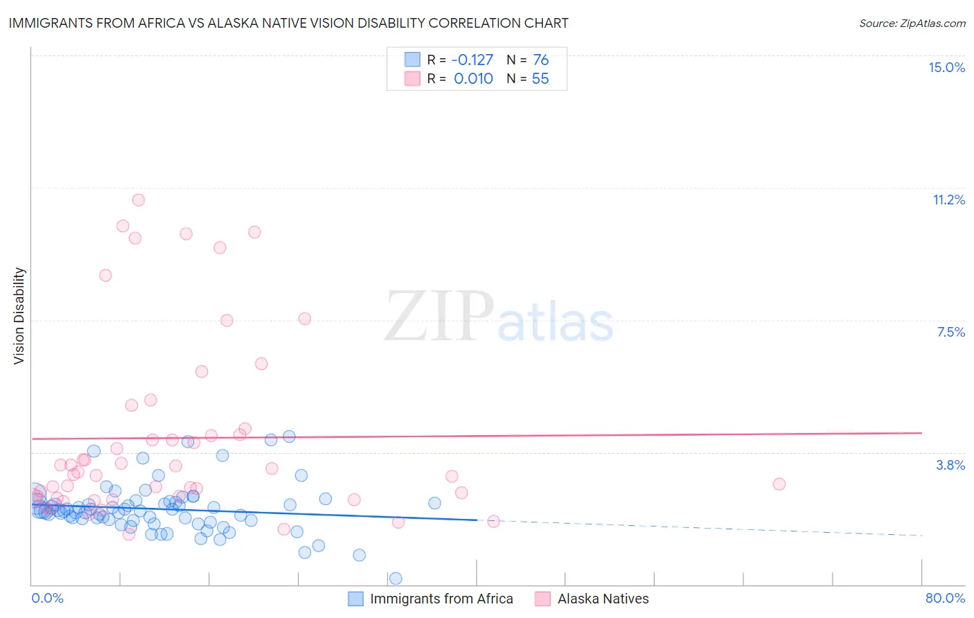 Immigrants from Africa vs Alaska Native Vision Disability