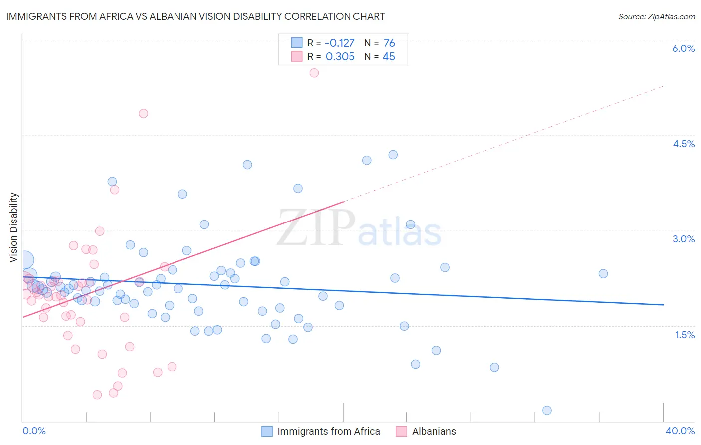 Immigrants from Africa vs Albanian Vision Disability