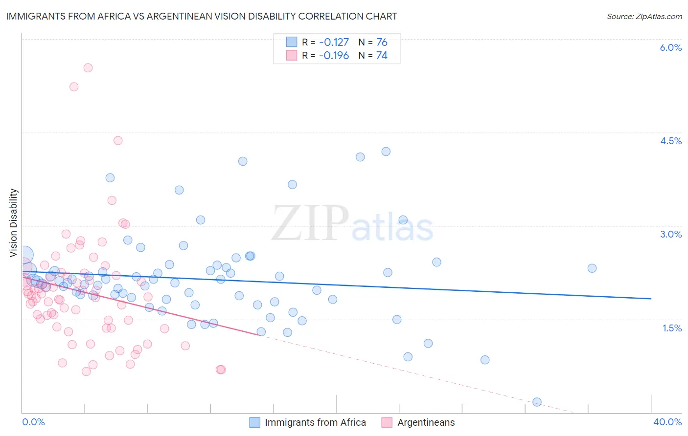 Immigrants from Africa vs Argentinean Vision Disability