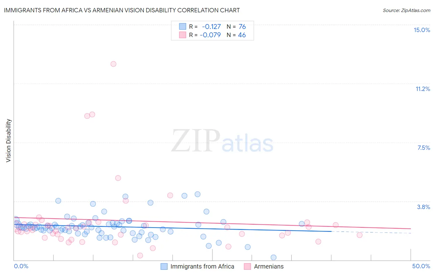 Immigrants from Africa vs Armenian Vision Disability