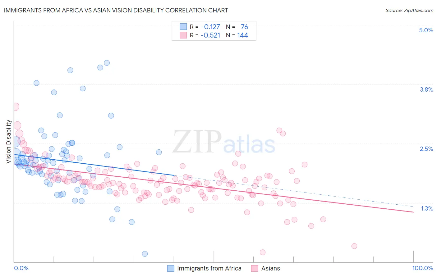 Immigrants from Africa vs Asian Vision Disability