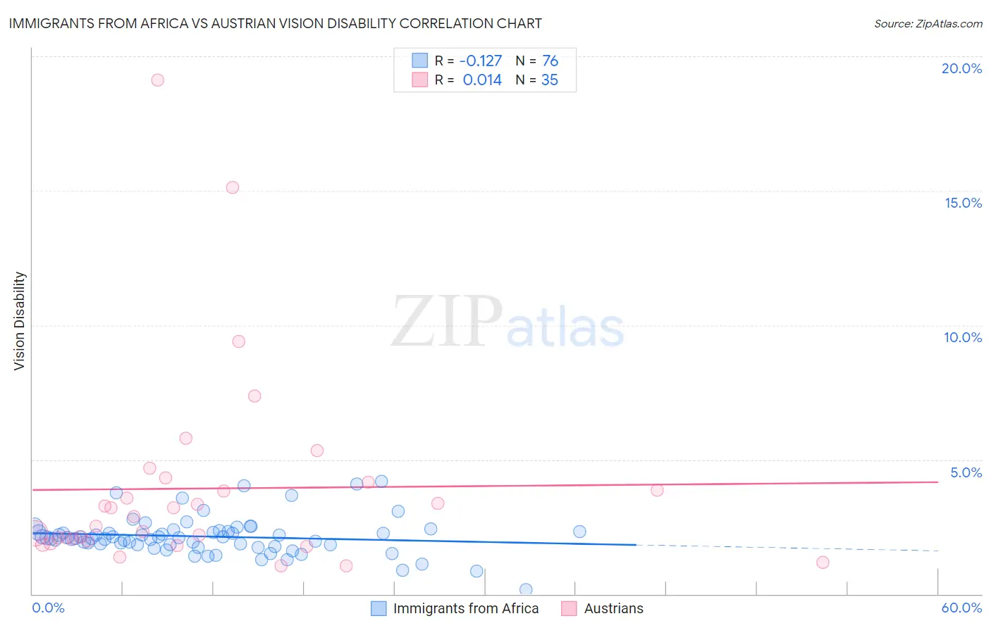 Immigrants from Africa vs Austrian Vision Disability