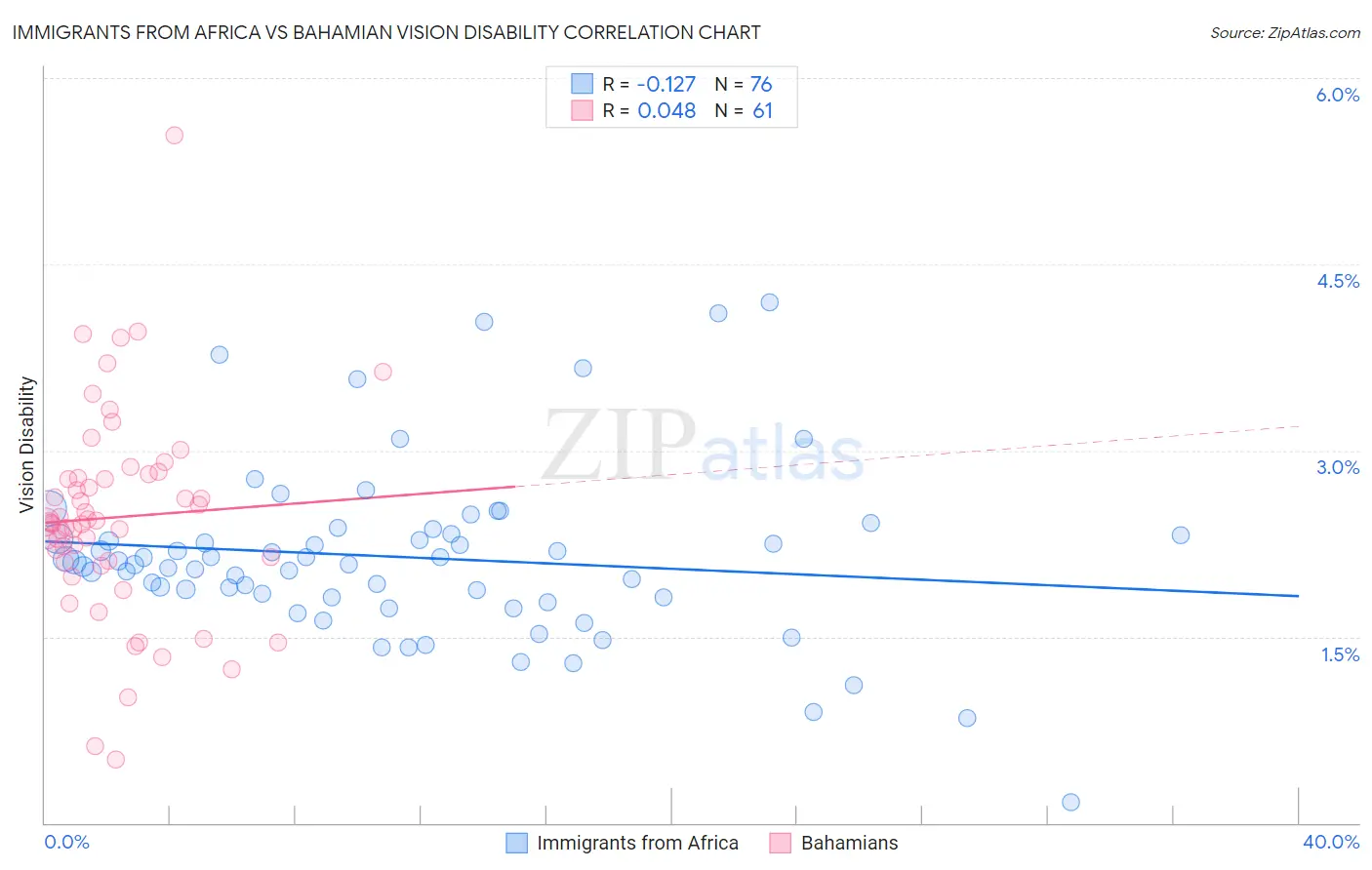 Immigrants from Africa vs Bahamian Vision Disability