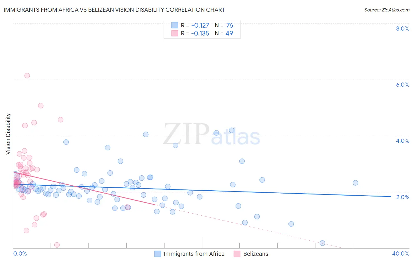 Immigrants from Africa vs Belizean Vision Disability