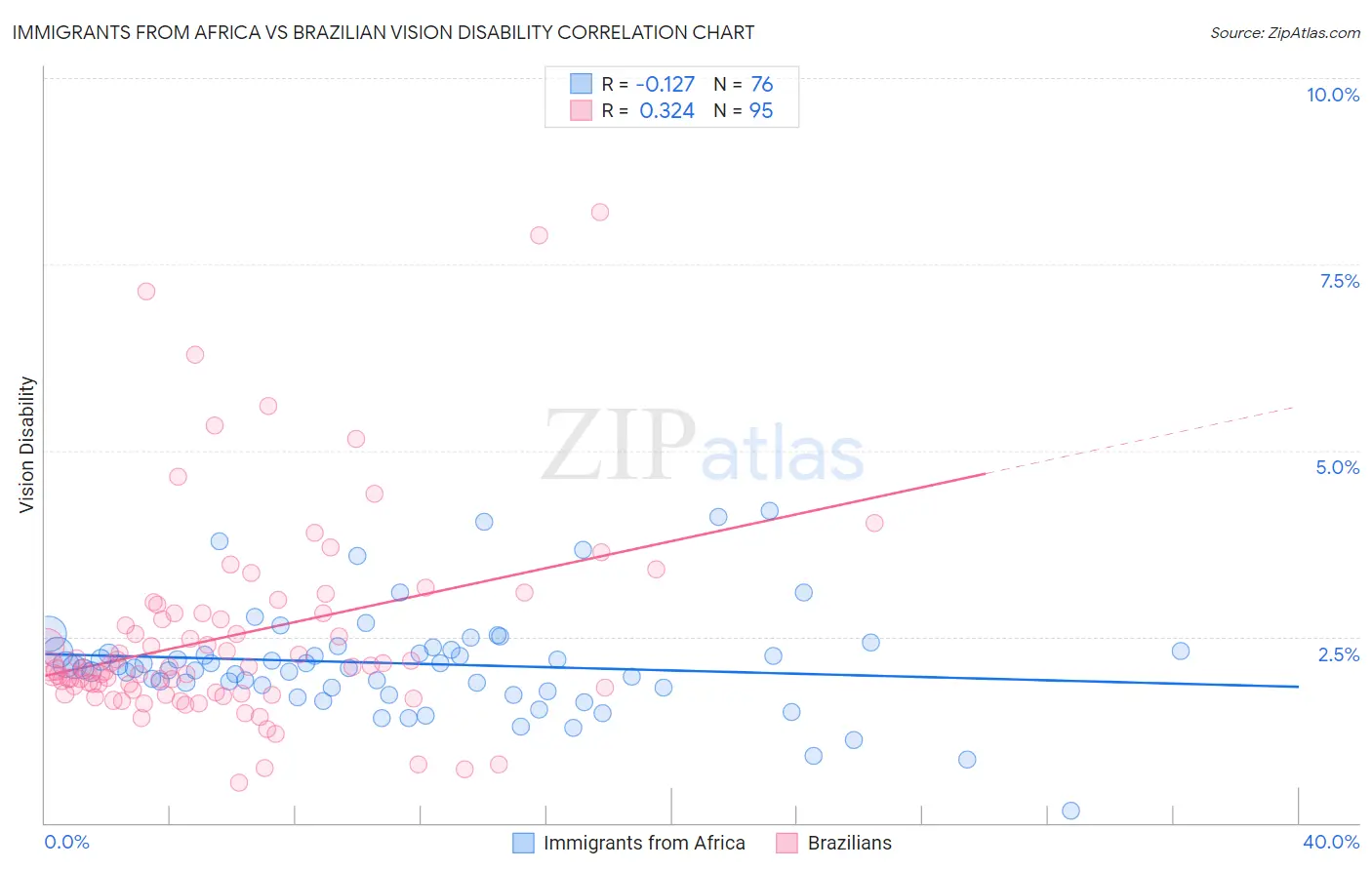 Immigrants from Africa vs Brazilian Vision Disability