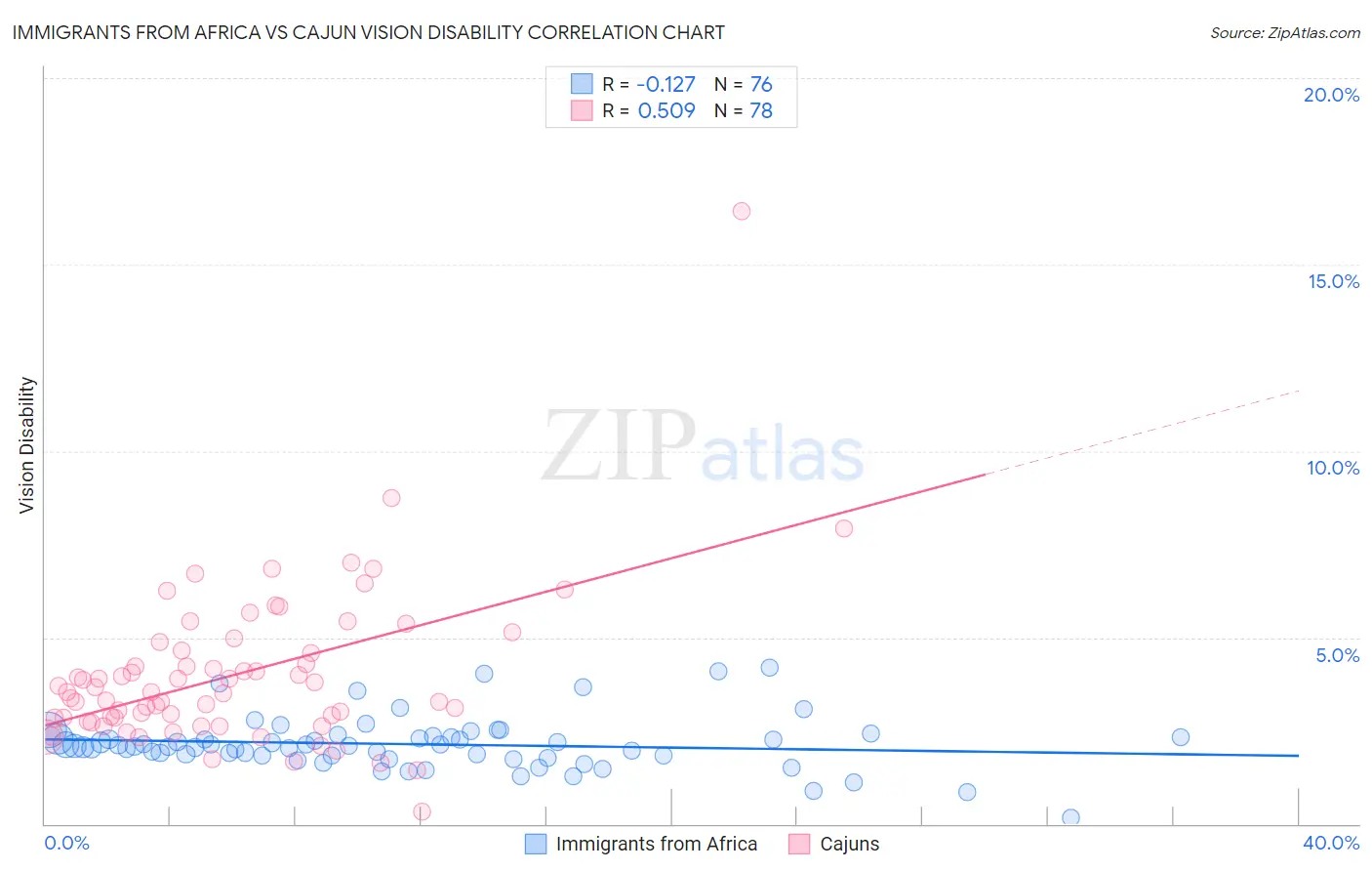 Immigrants from Africa vs Cajun Vision Disability