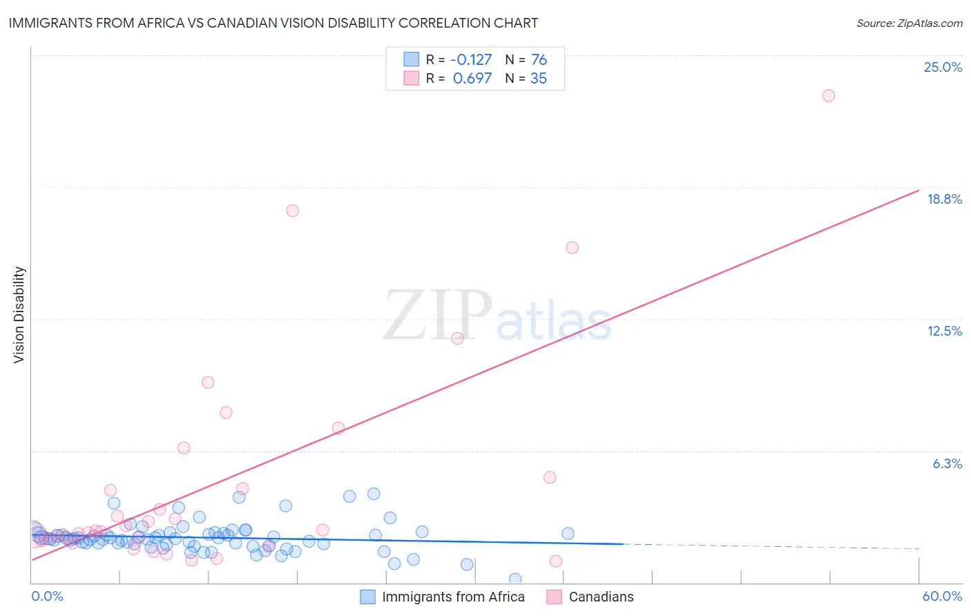 Immigrants from Africa vs Canadian Vision Disability