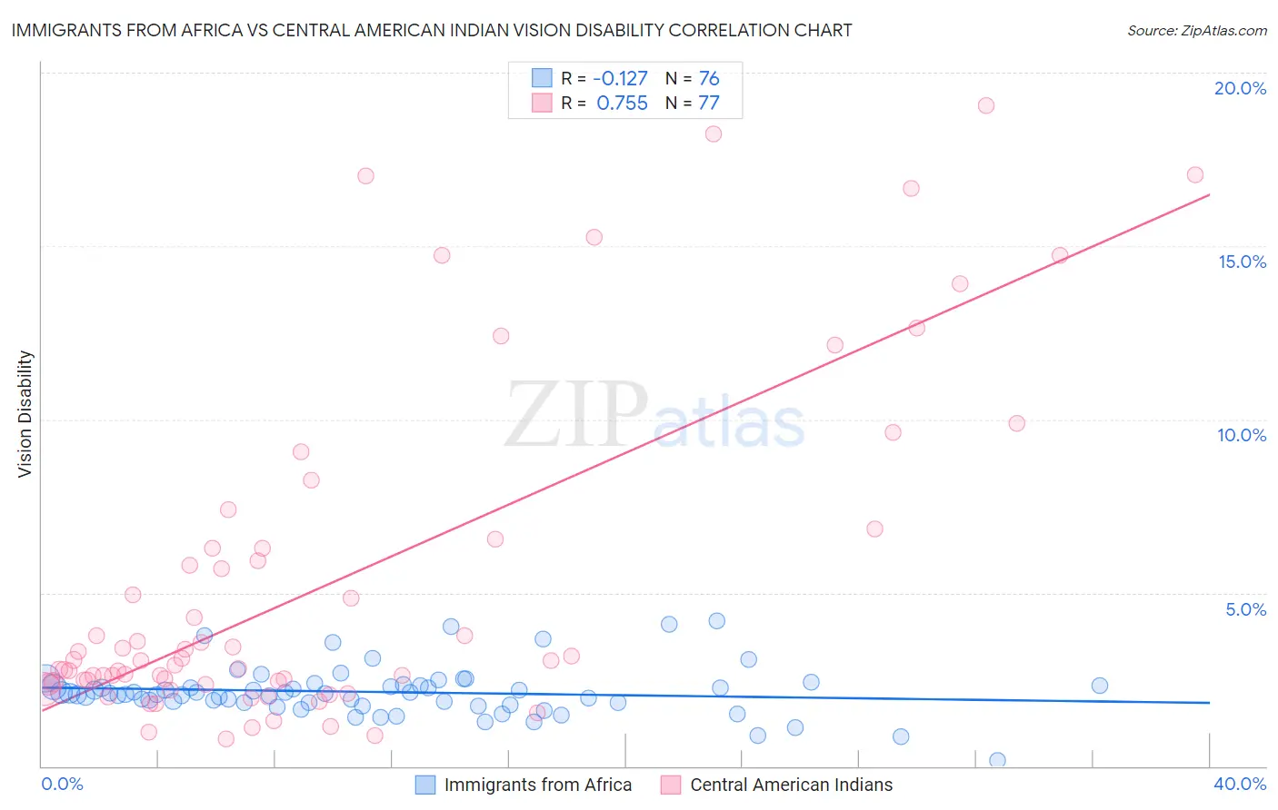 Immigrants from Africa vs Central American Indian Vision Disability