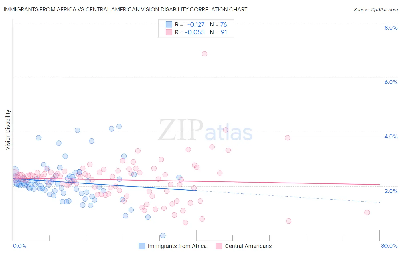 Immigrants from Africa vs Central American Vision Disability