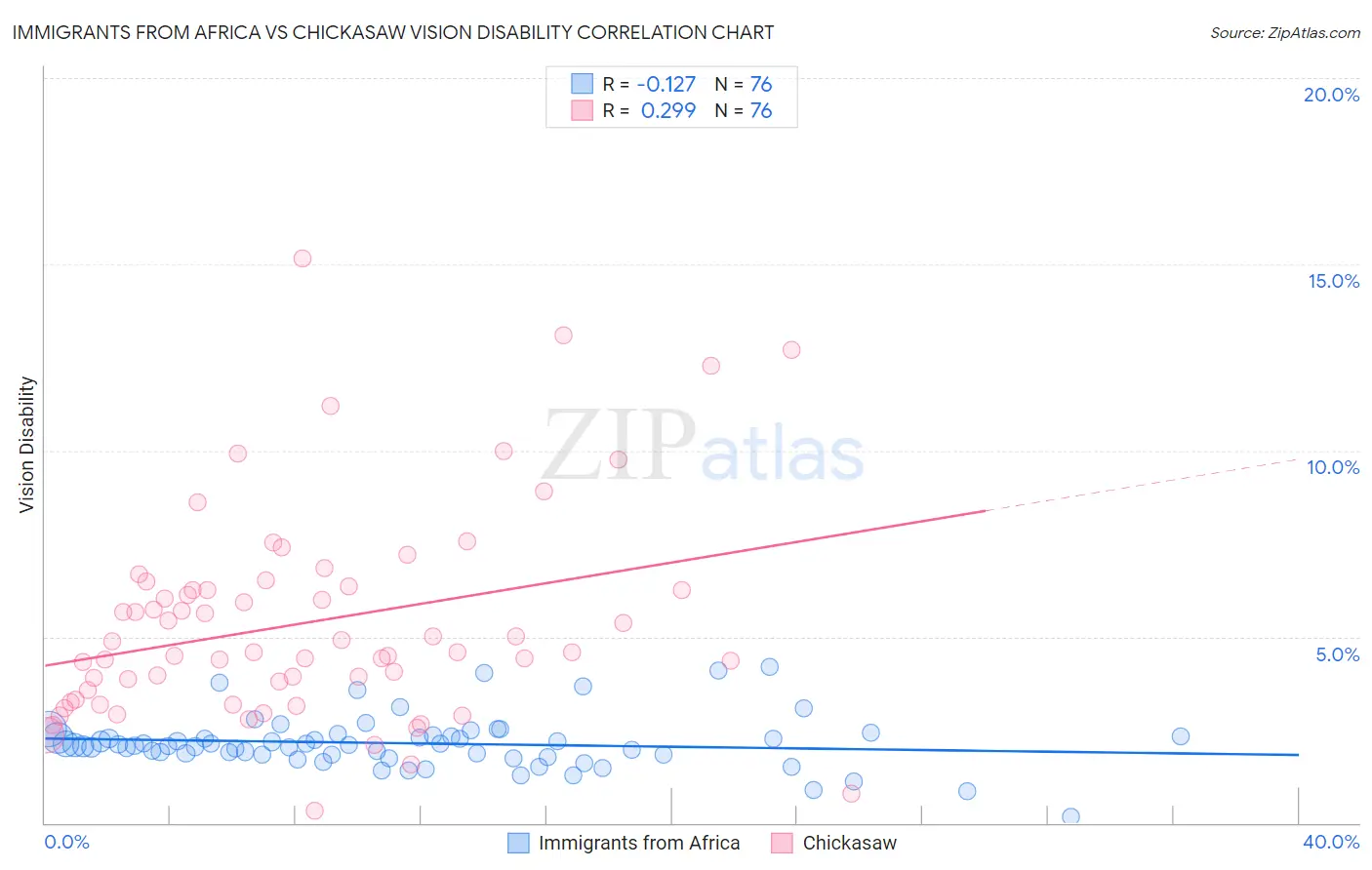 Immigrants from Africa vs Chickasaw Vision Disability