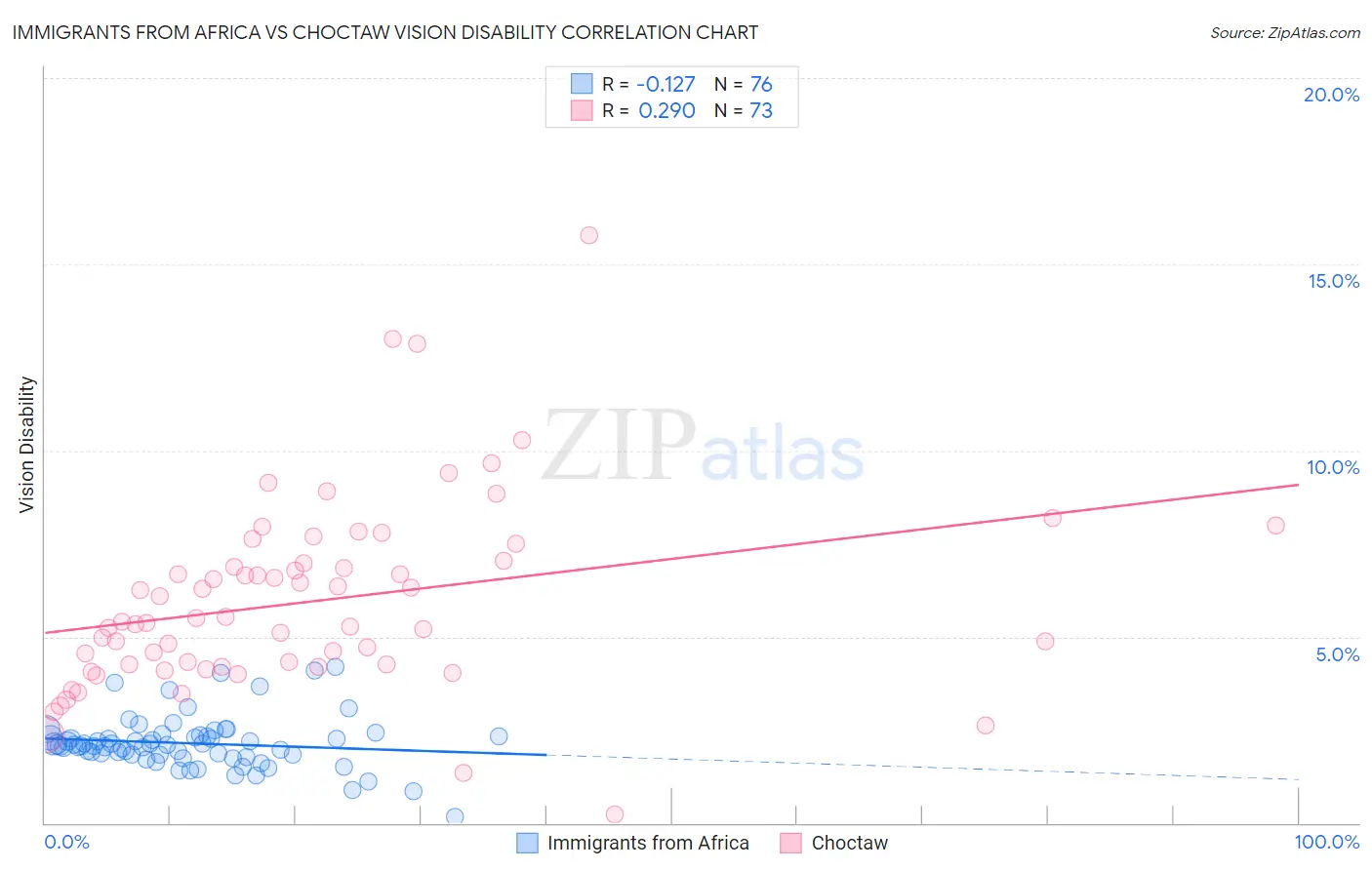 Immigrants from Africa vs Choctaw Vision Disability