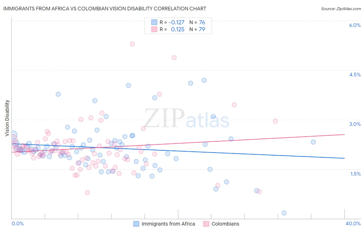 Immigrants from Africa vs Colombian Vision Disability