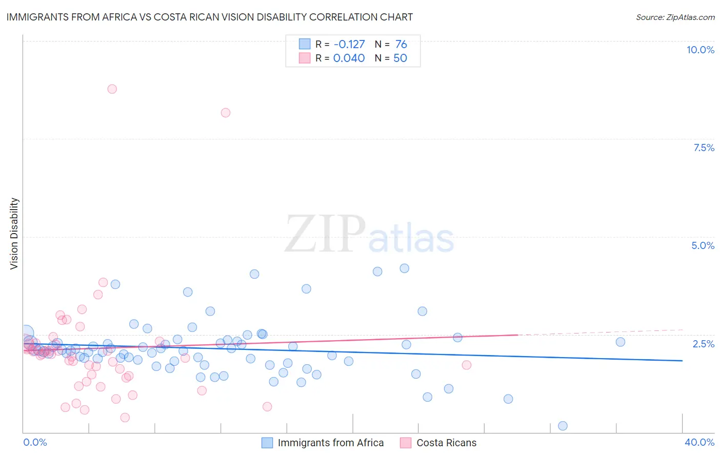 Immigrants from Africa vs Costa Rican Vision Disability