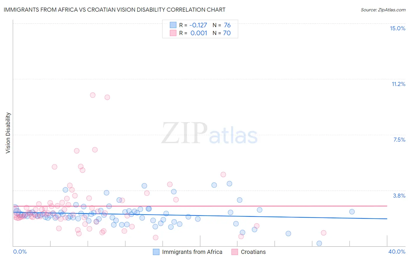 Immigrants from Africa vs Croatian Vision Disability