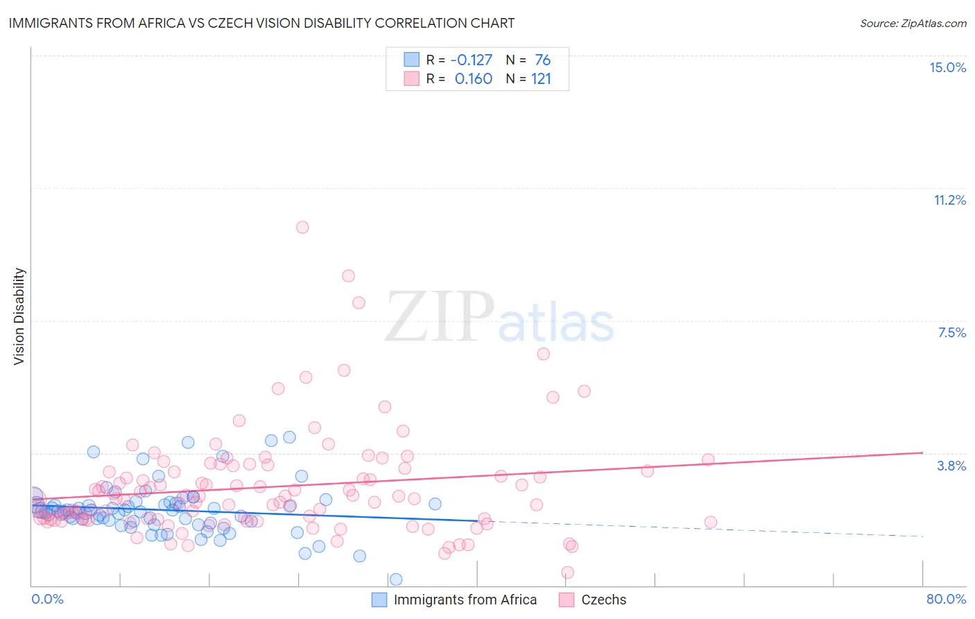 Immigrants from Africa vs Czech Vision Disability