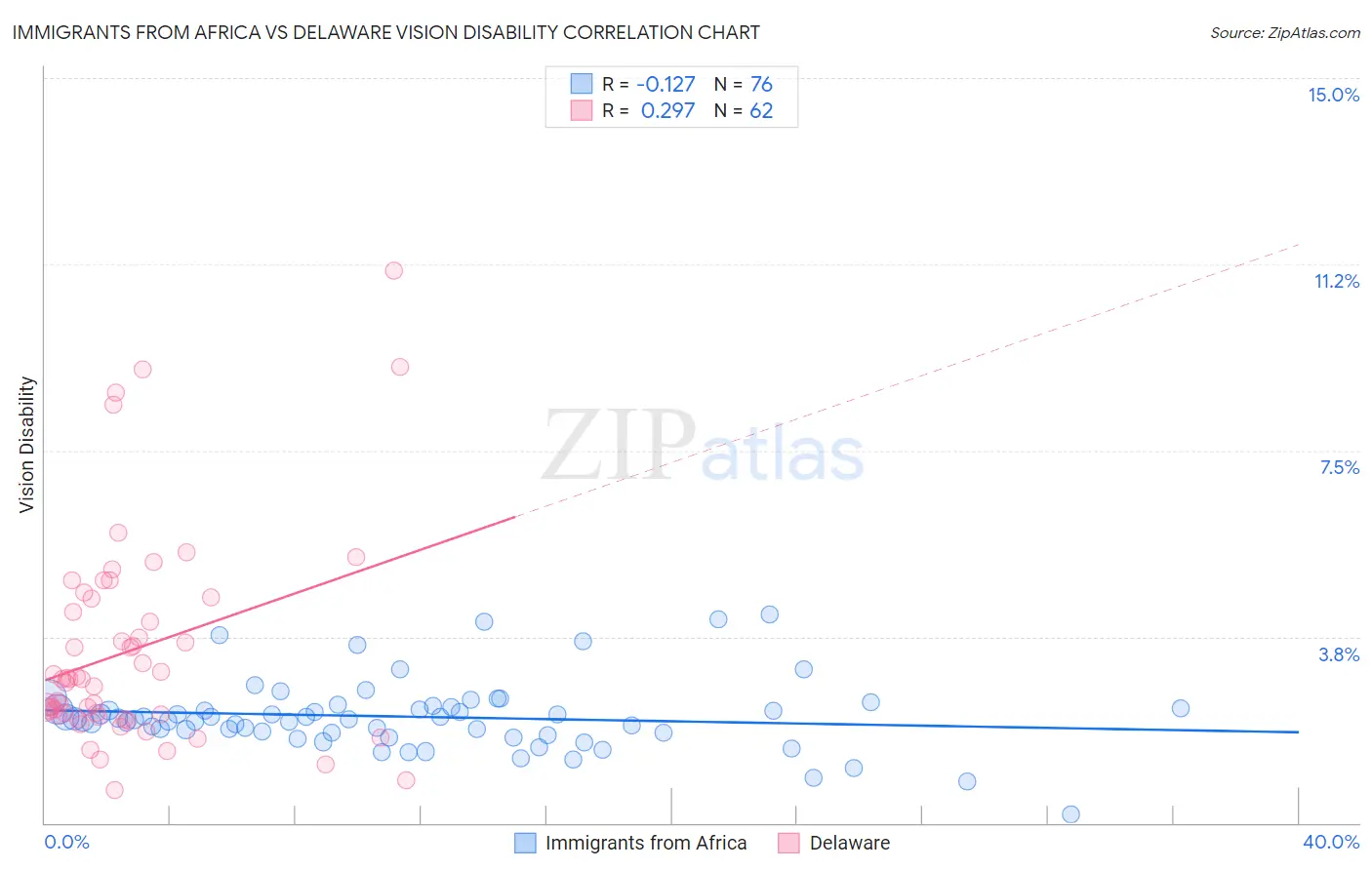 Immigrants from Africa vs Delaware Vision Disability