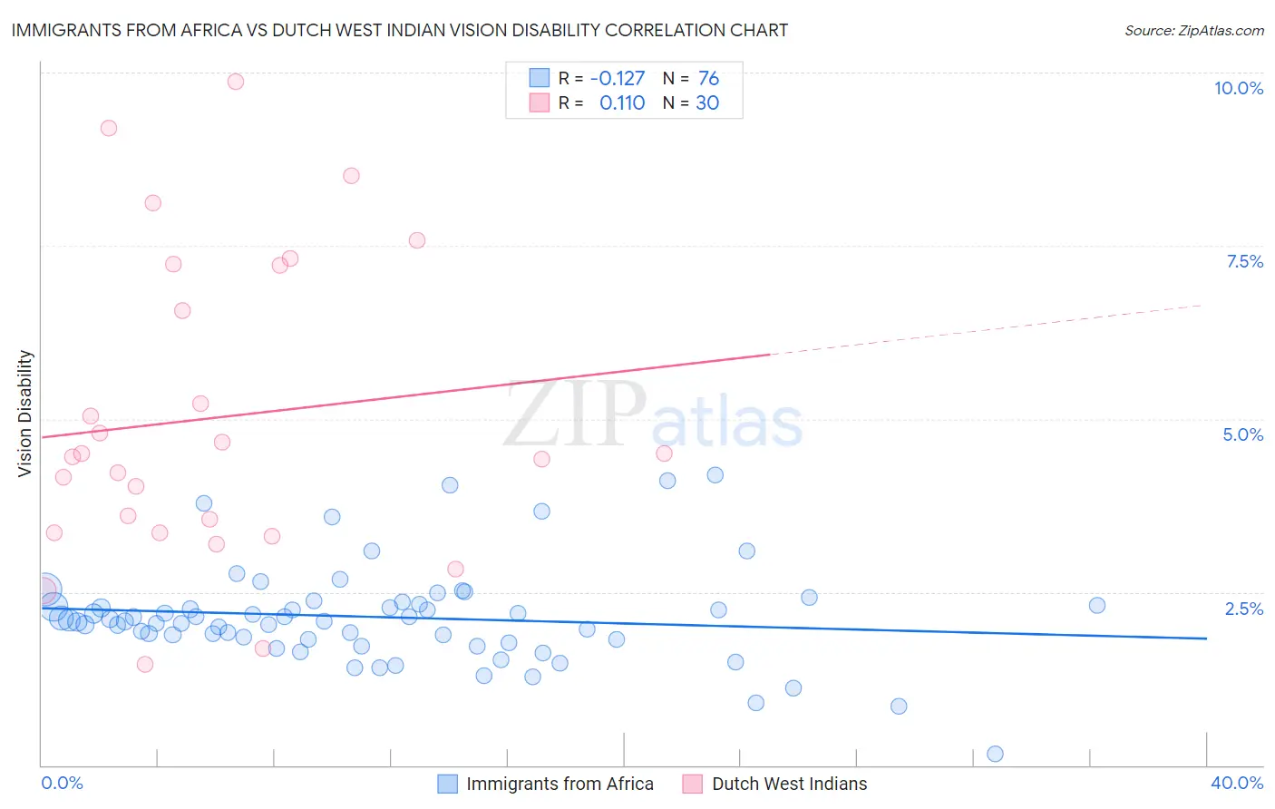 Immigrants from Africa vs Dutch West Indian Vision Disability