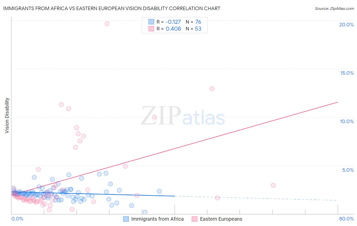 Immigrants from Africa vs Eastern European Vision Disability