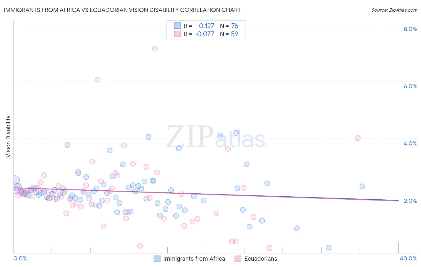 Immigrants from Africa vs Ecuadorian Vision Disability