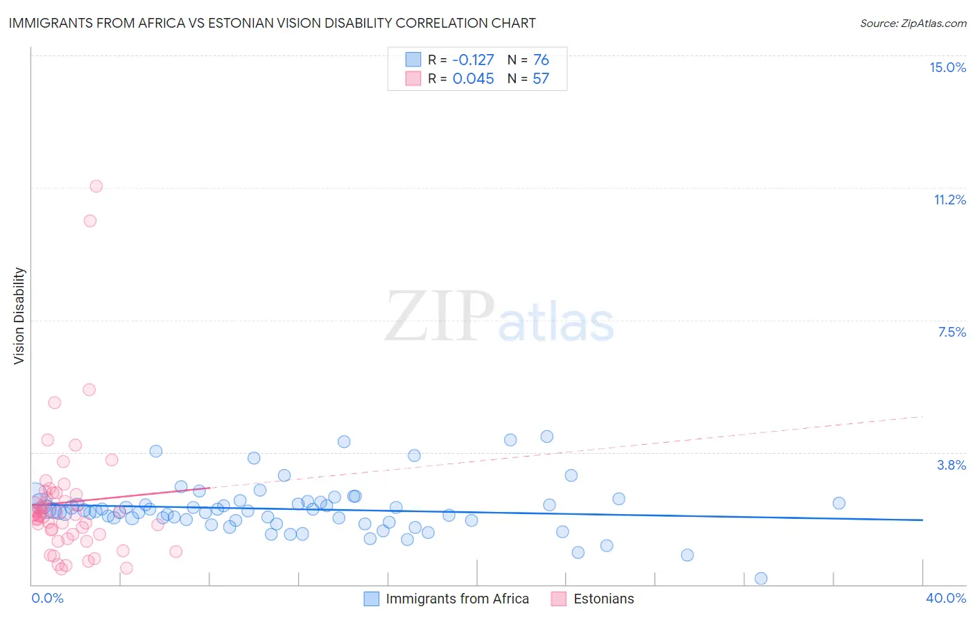 Immigrants from Africa vs Estonian Vision Disability