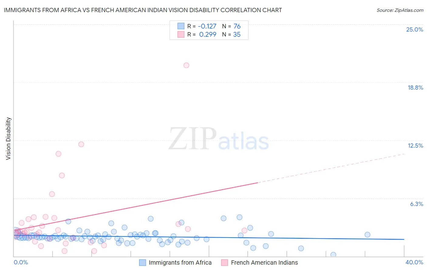 Immigrants from Africa vs French American Indian Vision Disability