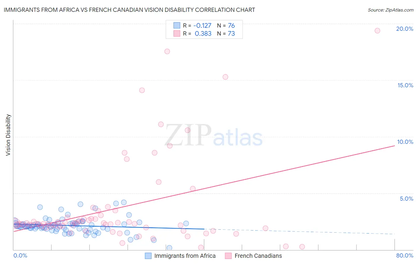 Immigrants from Africa vs French Canadian Vision Disability