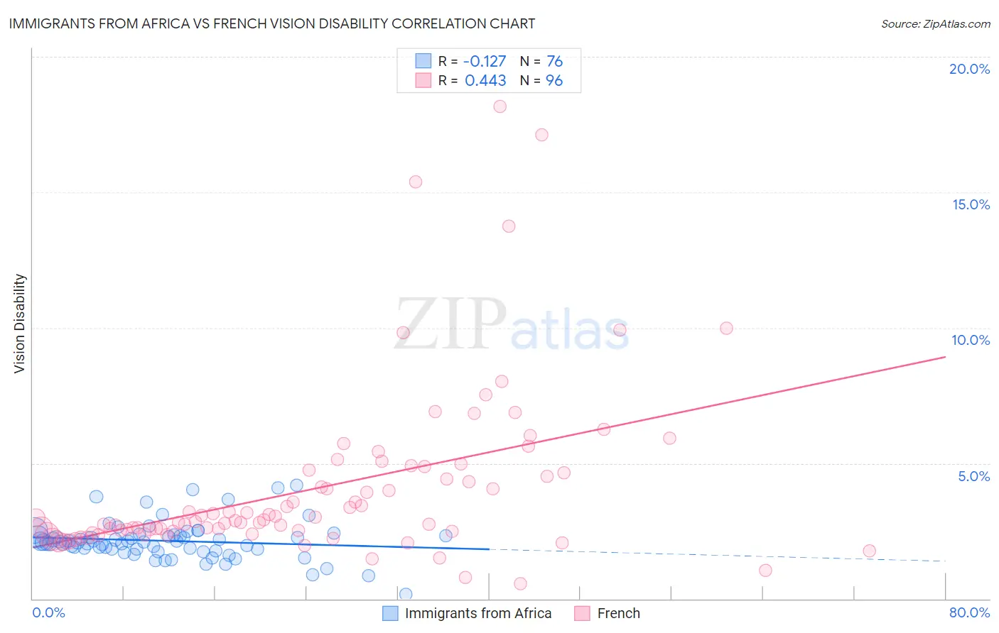 Immigrants from Africa vs French Vision Disability