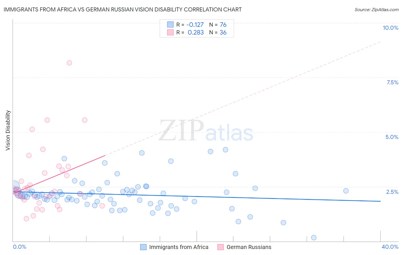 Immigrants from Africa vs German Russian Vision Disability